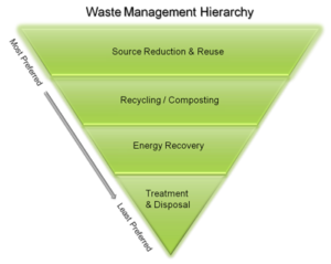 EPA Waste Management Hierarchy 